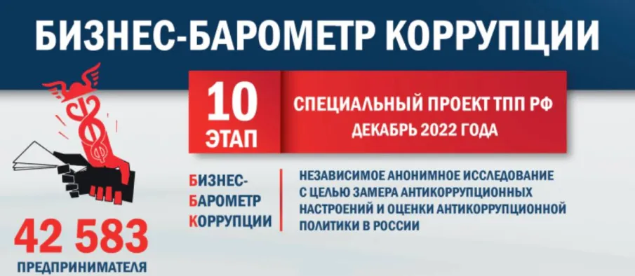 Подведены итоги X этапа специального проекта ТПП РФ  «БИЗНЕС-БАРОМЕТР КОРРУПЦИИ»